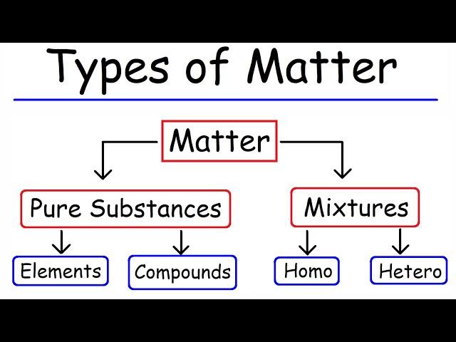 Types of Matter - Elements, Compounds, Mixtures, and Pure Substances