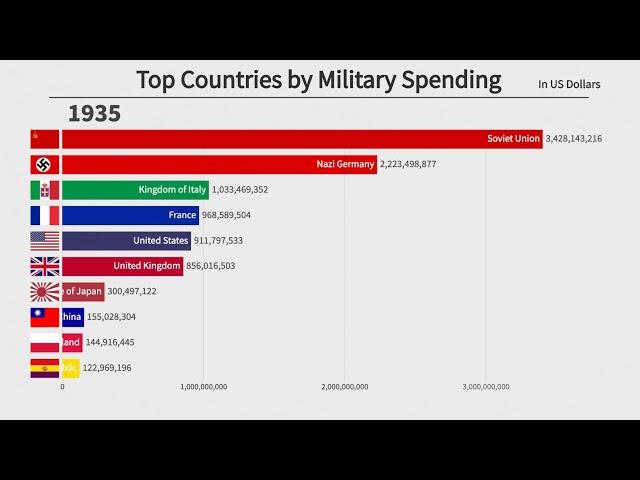 Top 10 Countries by Military Spending (1870-2020)