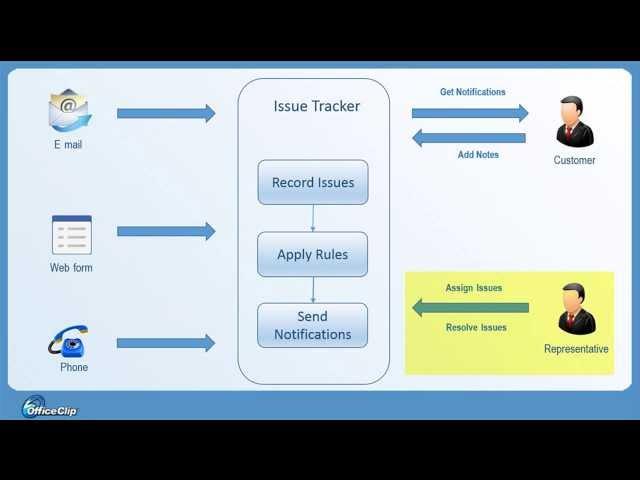 Create ticketing system using issue tracker : OfficeClip