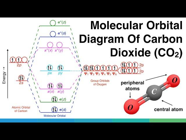 Molecular Orbital Diagram of Polyatomic CO2 Molecules - Chemical Bonding & Molecular Structures