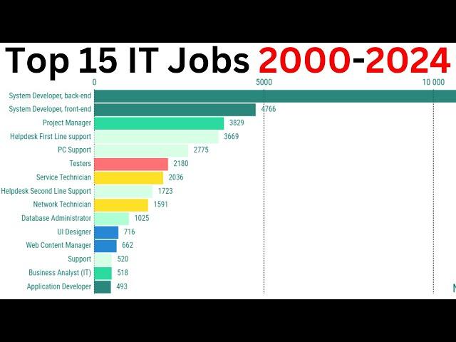 Top 15 jobs within IT (2000–2024) | A brief history of changing skills demand