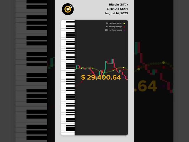 Bitcoin 5 minute chart to piano  #cryptostats #forex #cryptocurrency #binance #nifty #cryptosignals