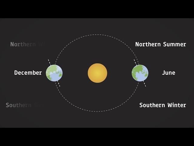 What Causes Seasons?