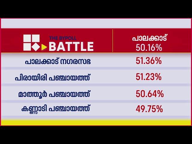 ന്യൂനപക്ഷ വോട്ടർമാർ കൂട്ടത്തോടെ ബൂത്തിലേക്ക്, എല്ലാ പഞ്ചായത്തിലും പോളിങ് ശതമാനം 50 കടന്നു