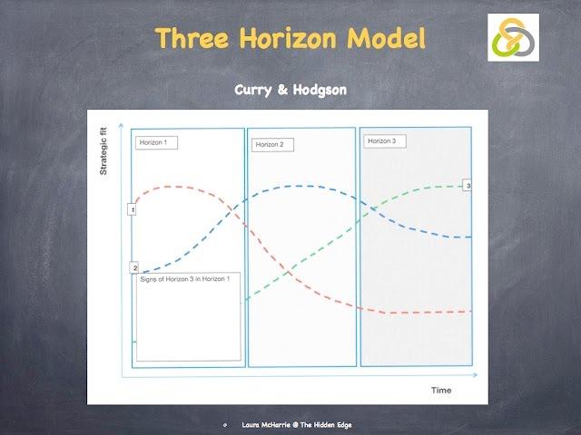 Three Horizons Model