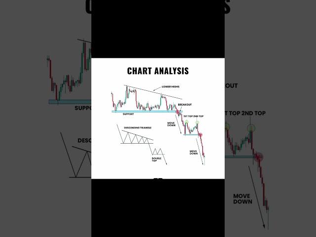 CHART ANALYSIS #trading #forexmarketanalysis #forex #stockmarket #currencyexchange