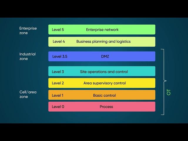 Operational Technology Management | Overview
