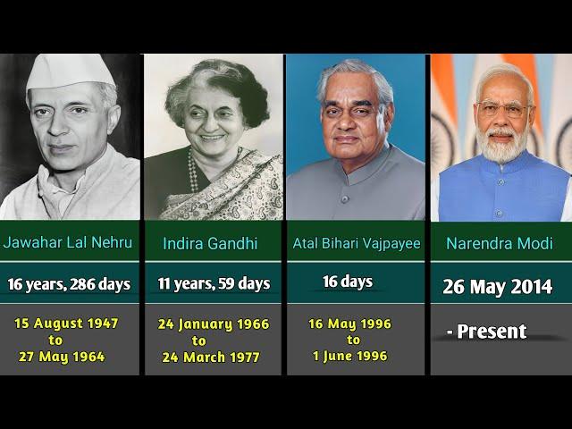 list of all prime minister of india (1947 to 2023)