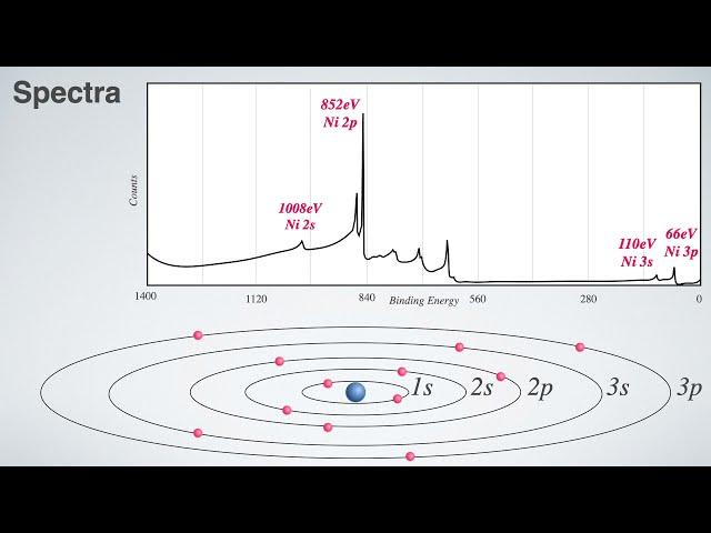 Analysing Photoemission Spectra (XPS)