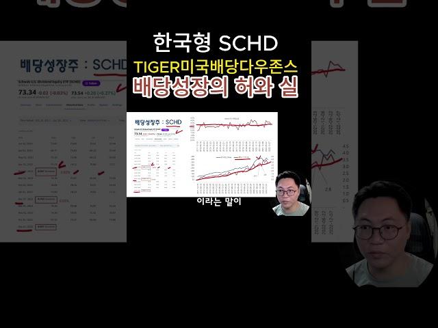 #월배당 #ETF #한국형 #SCHD #TIGER #미국배당다우존스 질문에 답변드립니다 #shorts