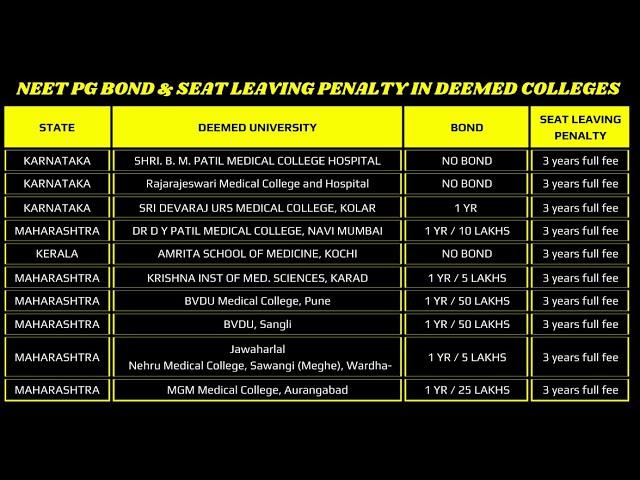 NEET PG 2024: Bond AND Penalty In Deemed Universities