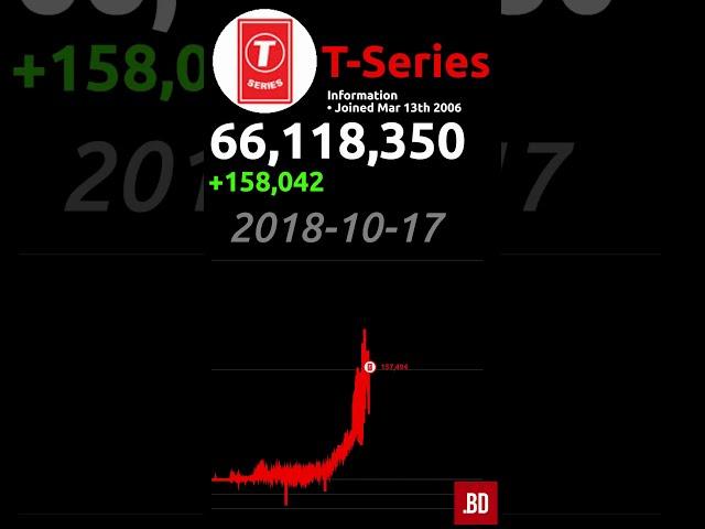 T-series Subscribers 2010-2024 #tseries #ronaldo #viralshorts