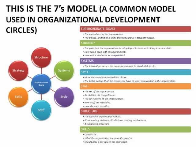 Learning & Development = Organizational Development