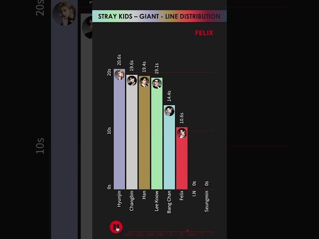 STRAY KIDS - GIANT - LINE DISTRIBUTION | Who Sings the Most? 