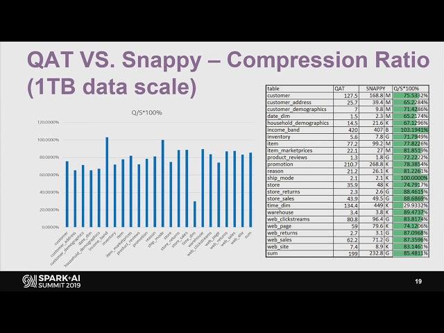 Accelerating Apache Spark with Intel QuickAssist Technology - Qi Xie (Intel)