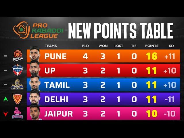 PKL Points Table 2024 After TT vs DEL | Pro Kabaddi Season 11 Points Table