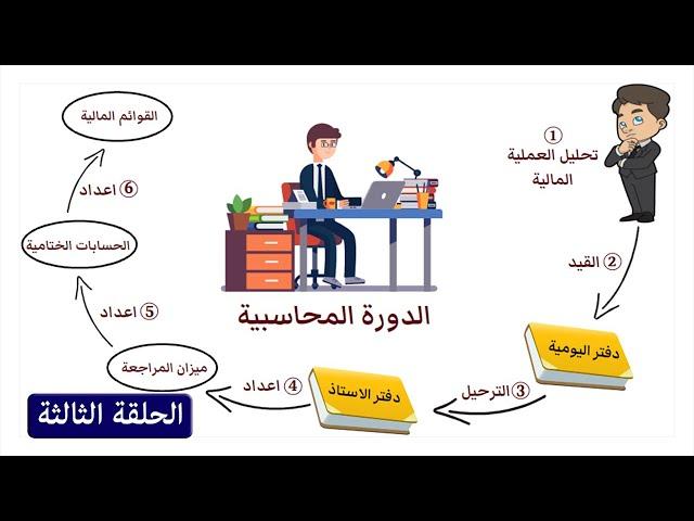 الدورة المحاسبية ٣ - اعداد الحسابات الختامية واعداد القوائم المالية