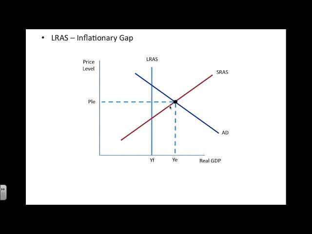 Long Run Aggregate Supply and Demand