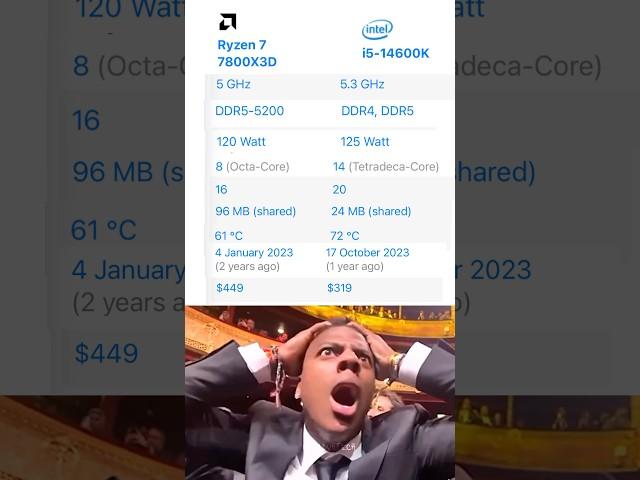 i5 14600k vs R7 7800x3D cpu #pc #pcbuild #gamingpc #cpu #pcgamer