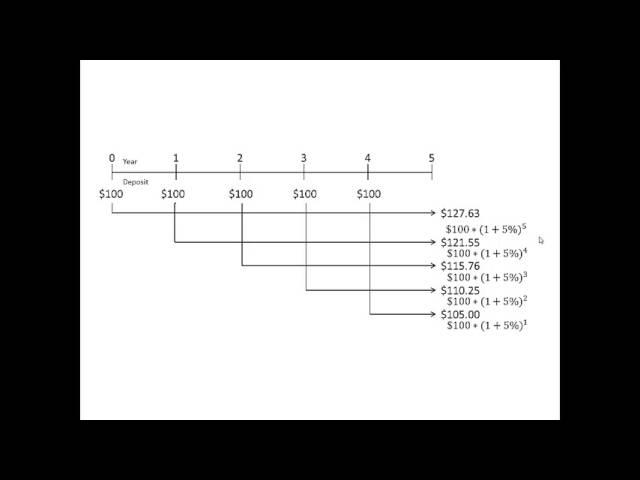 Future Value for a series of annual deposits