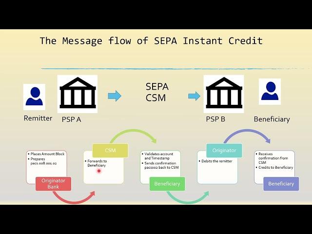 What is SEPA Instant Credit ? The entire process flow explained.