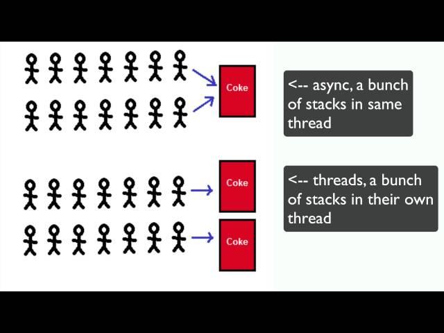 Basic Asynchronous Programming