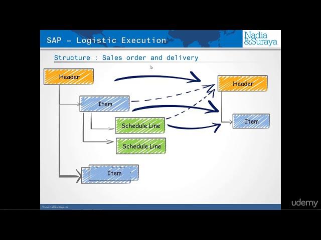 SAP Outbound Delivery   SAP Demonstration Lesson 1