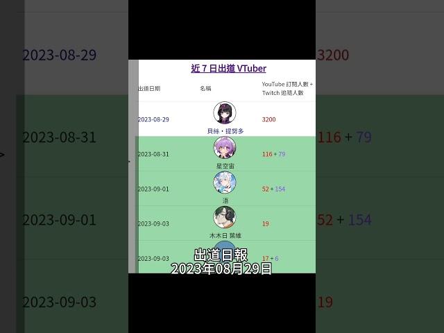 #出道日報 2023年08月29日 台v 港V 馬V 中文v vtype  #台灣vtuber #vtuber #台v
