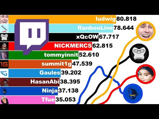 Twitch Streamer Comparison: A Full Statistical Overview [2016-2021]