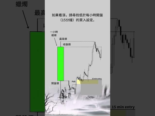 K-Candle Profit Strategies 一根K棒賺錢策略 #trader #smc #投資 #btc
