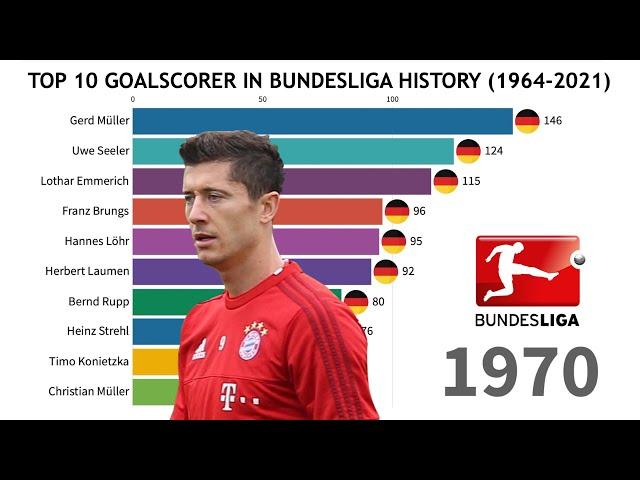 Top 10 Bundesliga Goal Scorers (1964 - 2021)