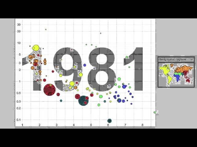 GapMinder (simplified visuals) Life Expectancy, Fertility, Income, Child Mortality, Population