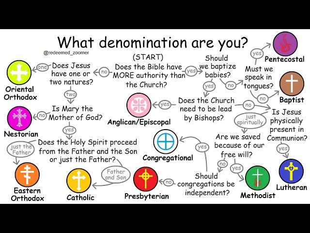 What each Christian denomination believes (in under 10 minutes)