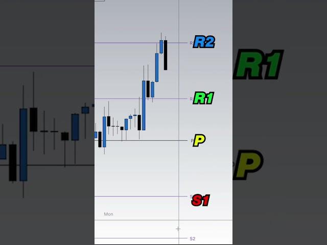 97% Win Rate Day Trading Strategy  #shorts
