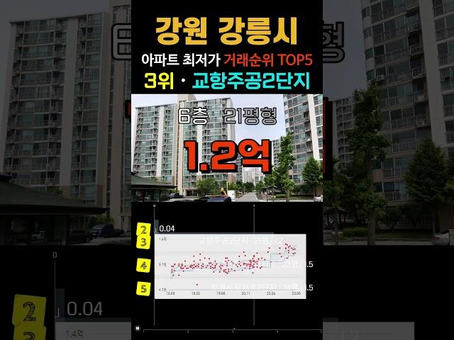 강릉에서 가장 싼 1억원대 20평형 아파트 5곳입니다. 9월 강원도 최근 거래중 최저가 순위 TOP5 #급매 #강릉아파트 #강릉시아파트 #부동산 #전세가 #경매 #갭투자 #분양가