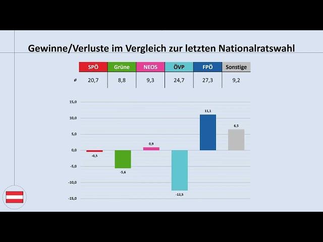 Nationalratswahl 2024: aktuelle Umfragewerte, Stand 25.09.2024 (SPÖ, Grüne, NEOS, ÖVP, FPÖ)