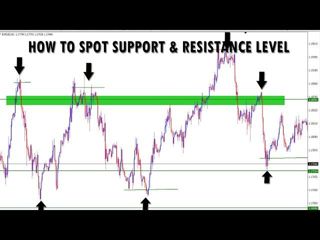 How To Find Support And Resistance Levels (Simplified), JAPANESE CANDLESTICKS & MT4 SETUP