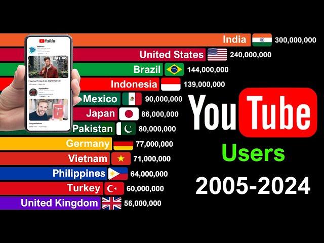 Top Countries by YouTube Users  2005-2024