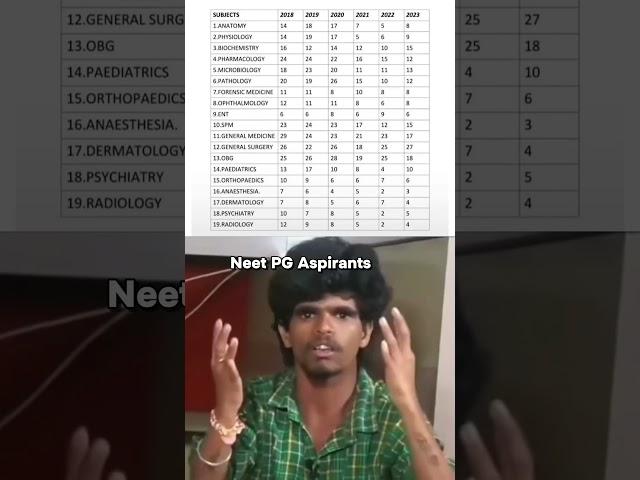 NEET PG Subject Weightage #neetpg #neetpg2025 #neetpgupdate #doctor
