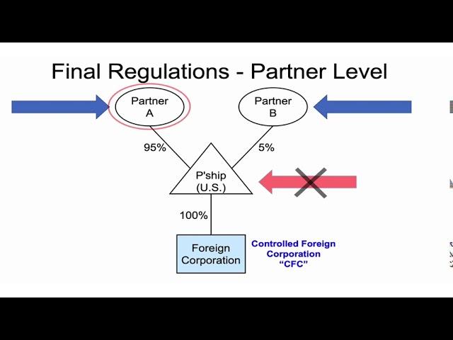 Notice 2020-69, Partnerships & S Corporations - Location of GILTI Calculations