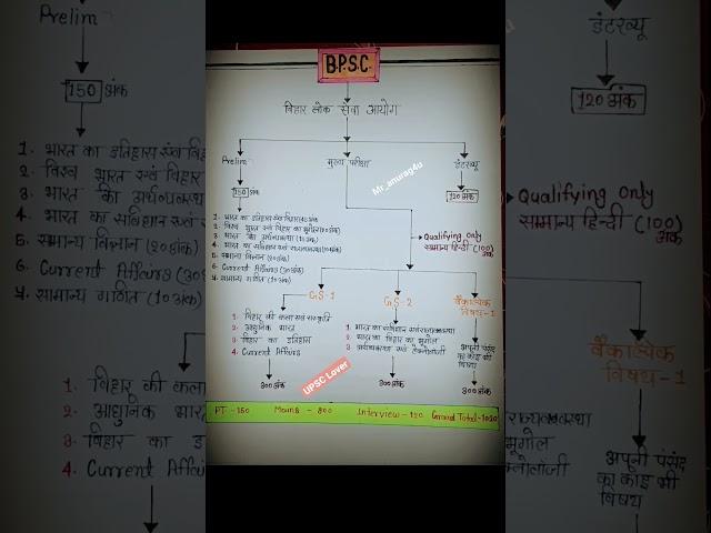 UPSC Lover BPSC Exam pattern & syllabus #mr_anurag4u #bpscexam2022 #upsclover