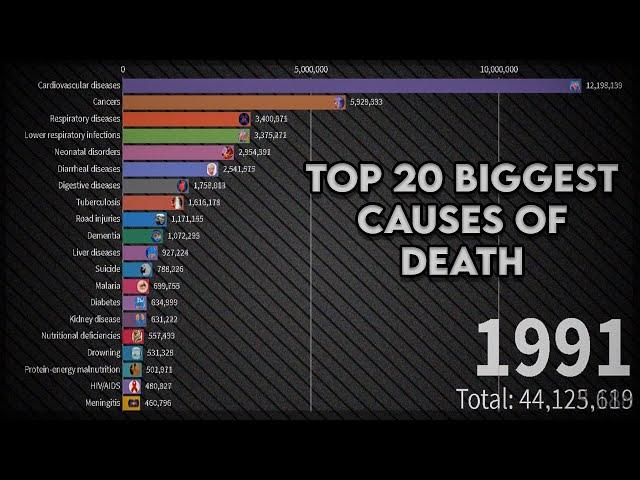 Top 20 biggest causes of death from 1990 to 2020 (Worldwide)