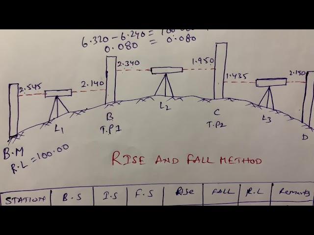 #How to calculate Rise and Fall Method #R.L calculation #Surveying #Shifting the BenchMark #