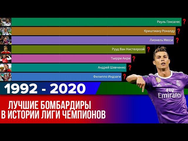 Лучшие бомбардиры в истории Лиги Чемпионов | 1992-2020