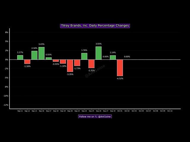 TLRY Past Month Performance