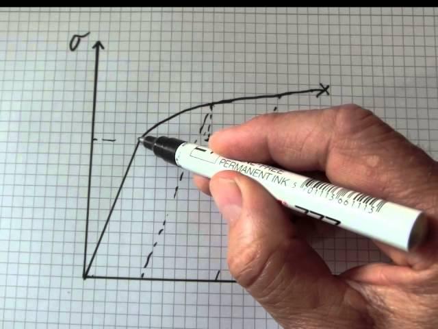 Strain Hardening