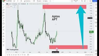 Aptos (APT) Crypto Price Prediction 2024