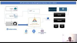 Enterprise Scale IDP with Anthos Config Management Operator