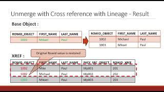 Informatica MDM - Unmerge Scenarios Explained!