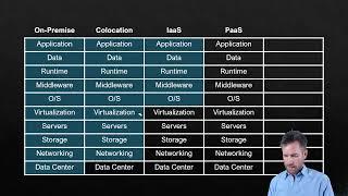 Network Fundamentals 4-6: Hosting Models